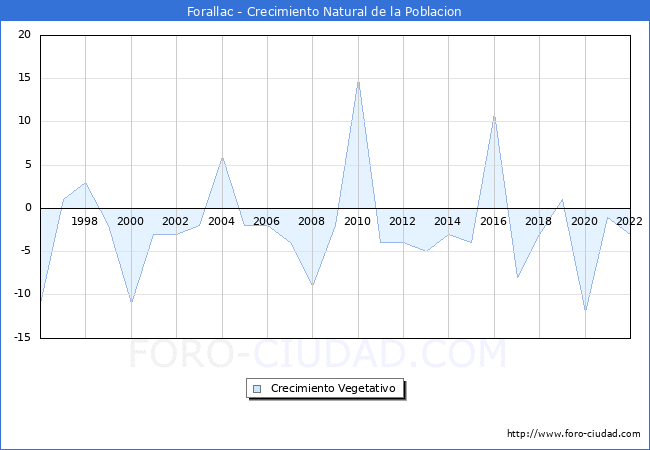 Crecimiento Vegetativo del municipio de Forallac desde 1996 hasta el 2022 