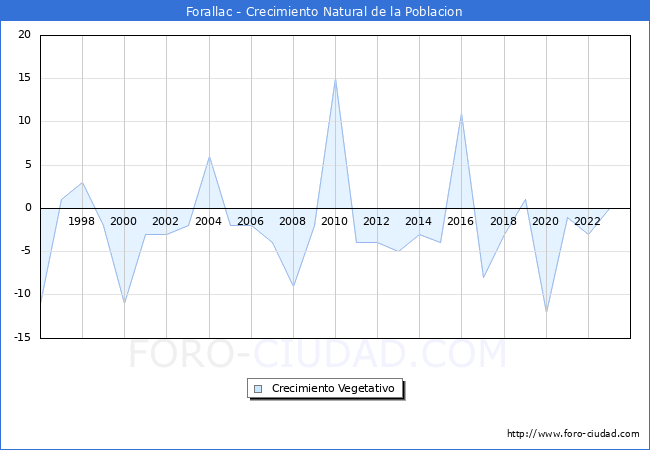 Crecimiento Vegetativo del municipio de Forallac desde 1996 hasta el 2023 