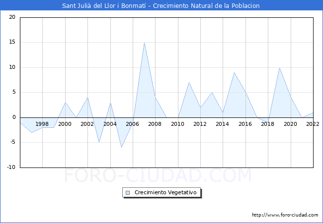 Crecimiento Vegetativo del municipio de Sant Juli del Llor i Bonmat desde 1996 hasta el 2022 