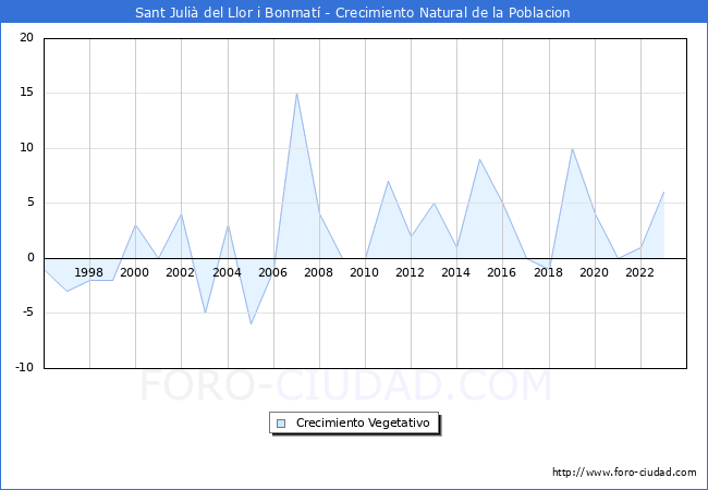 Crecimiento Vegetativo del municipio de Sant Juli del Llor i Bonmat desde 1996 hasta el 2023 