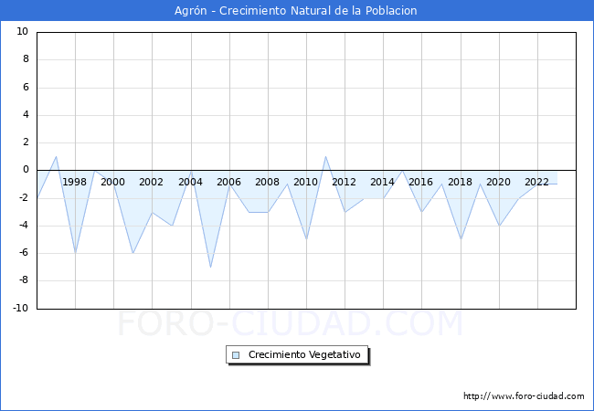 Crecimiento Vegetativo del municipio de Agrn desde 1996 hasta el 2023 