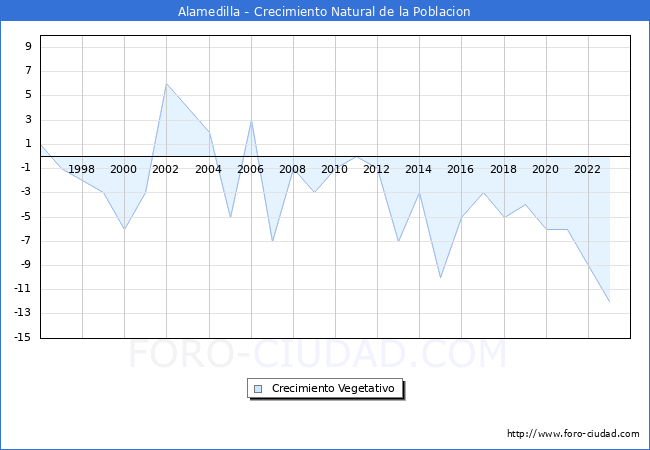 Crecimiento Vegetativo del municipio de Alamedilla desde 1996 hasta el 2023 