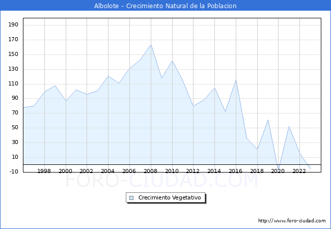 Crecimiento Vegetativo del municipio de Albolote desde 1996 hasta el 2023 