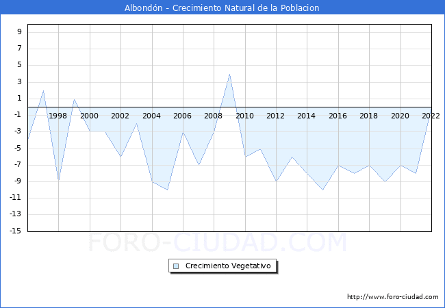 Crecimiento Vegetativo del municipio de Albondn desde 1996 hasta el 2022 