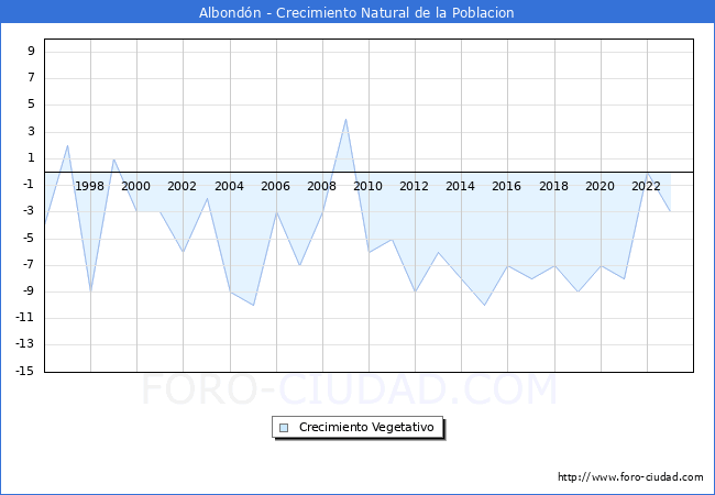 Crecimiento Vegetativo del municipio de Albondn desde 1996 hasta el 2023 