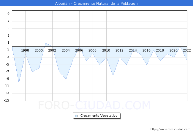 Crecimiento Vegetativo del municipio de Albun desde 1996 hasta el 2022 