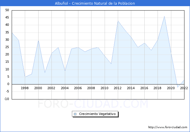 Crecimiento Vegetativo del municipio de Albuol desde 1996 hasta el 2022 