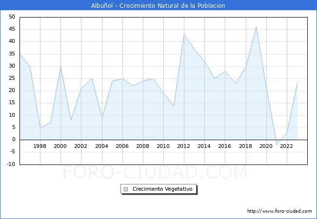 Crecimiento Vegetativo del municipio de Albuol desde 1996 hasta el 2023 