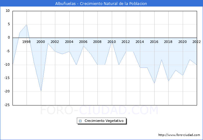Crecimiento Vegetativo del municipio de Albuuelas desde 1996 hasta el 2022 