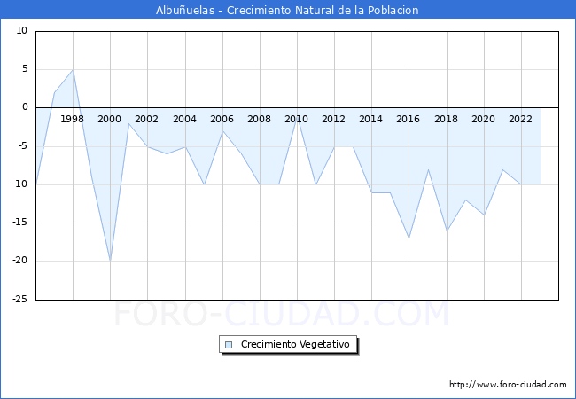 Crecimiento Vegetativo del municipio de Albu�uelas desde 1996 hasta el 2023 