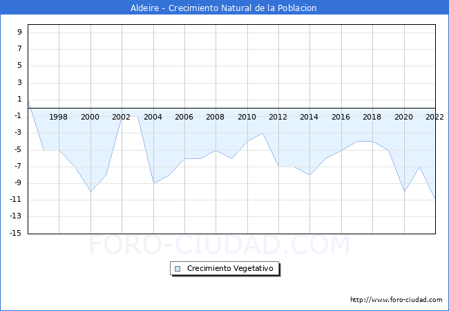 Crecimiento Vegetativo del municipio de Aldeire desde 1996 hasta el 2022 