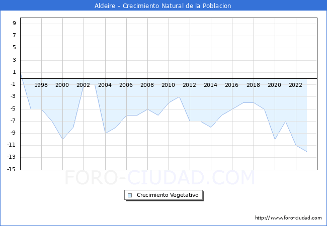 Crecimiento Vegetativo del municipio de Aldeire desde 1996 hasta el 2023 