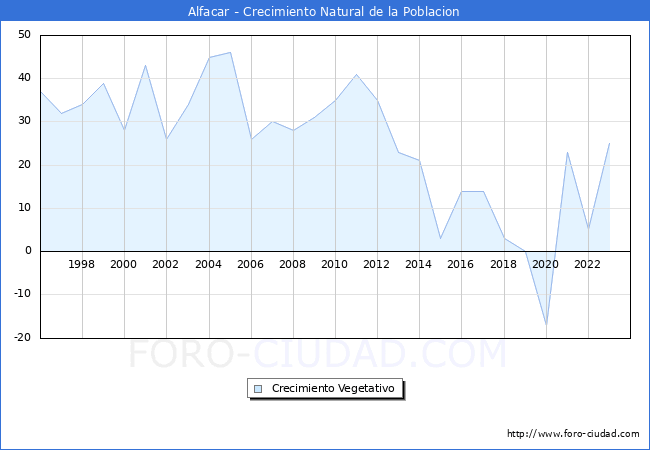 Crecimiento Vegetativo del municipio de Alfacar desde 1996 hasta el 2023 