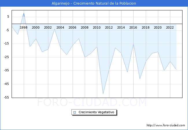 Crecimiento Vegetativo del municipio de Algarinejo desde 1996 hasta el 2023 