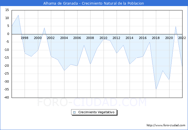 Crecimiento Vegetativo del municipio de Alhama de Granada desde 1996 hasta el 2022 