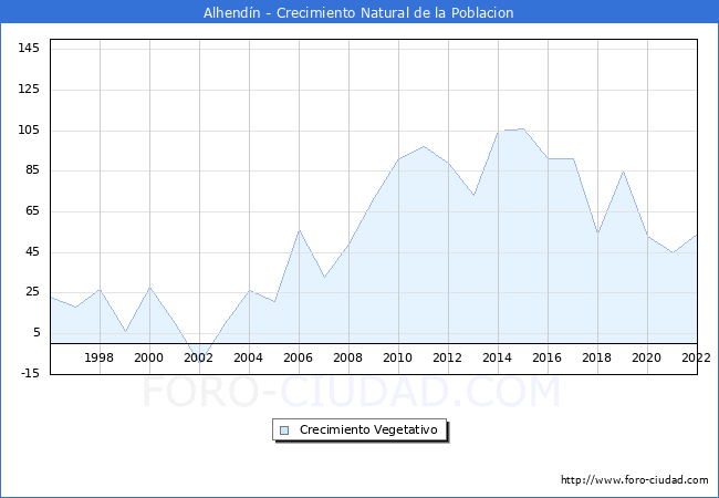Crecimiento Vegetativo del municipio de Alhendn desde 1996 hasta el 2022 