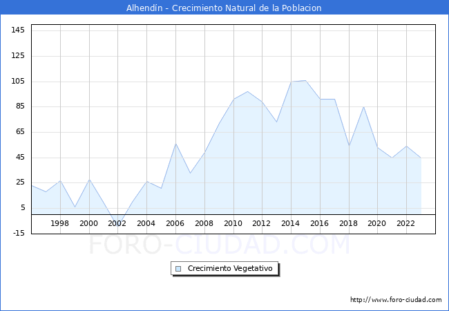 Crecimiento Vegetativo del municipio de Alhendn desde 1996 hasta el 2023 