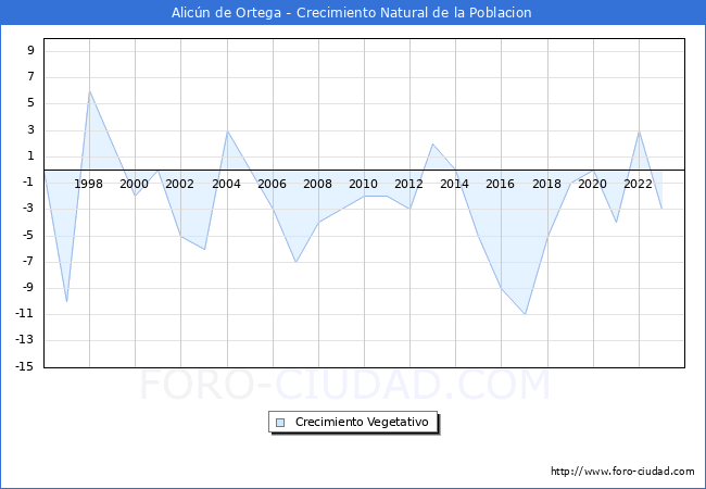 Crecimiento Vegetativo del municipio de Alicn de Ortega desde 1996 hasta el 2023 