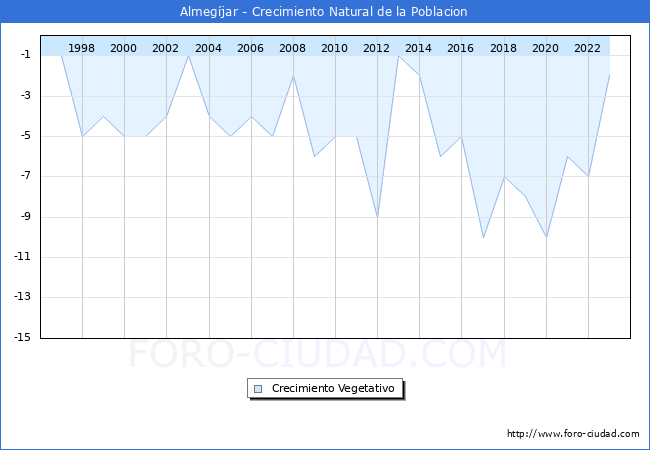 Crecimiento Vegetativo del municipio de Almegjar desde 1996 hasta el 2023 