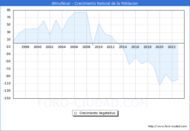 Crecimiento Vegetativo del municipio de Almu��car desde 1996 hasta el 2023 