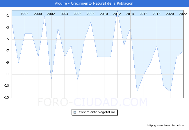 Crecimiento Vegetativo del municipio de Alquife desde 1996 hasta el 2022 