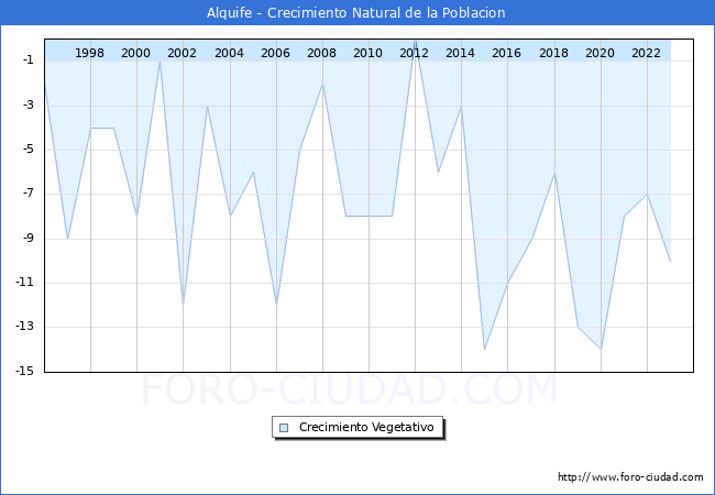 Crecimiento Vegetativo del municipio de Alquife desde 1996 hasta el 2023 