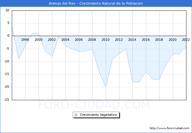 Crecimiento Vegetativo del municipio de Arenas del Rey desde 1996 hasta el 2022 