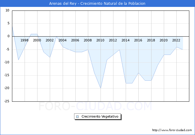 Crecimiento Vegetativo del municipio de Arenas del Rey desde 1996 hasta el 2023 