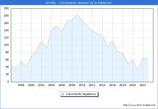 Crecimiento Vegetativo del municipio de Armilla desde 1996 hasta el 2023 