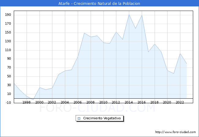 Crecimiento Vegetativo del municipio de Atarfe desde 1996 hasta el 2023 