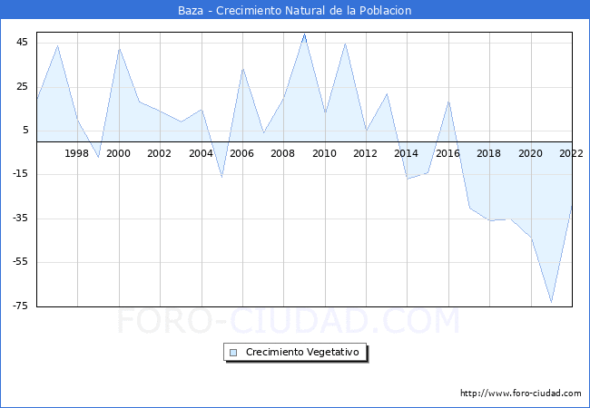 Crecimiento Vegetativo del municipio de Baza desde 1996 hasta el 2022 