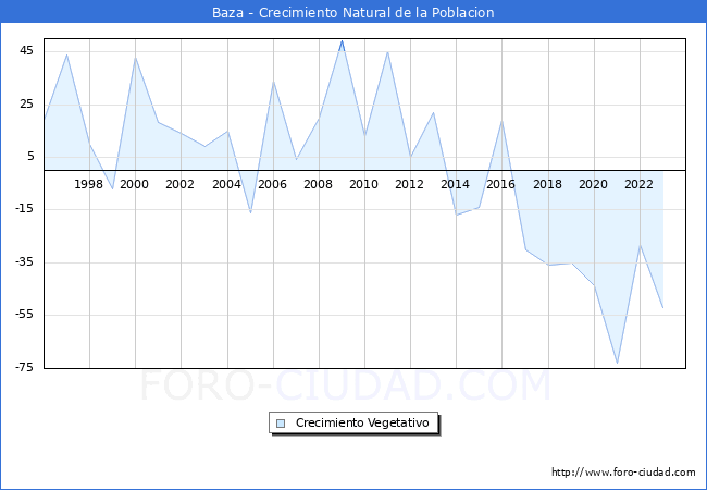 Crecimiento Vegetativo del municipio de Baza desde 1996 hasta el 2023 