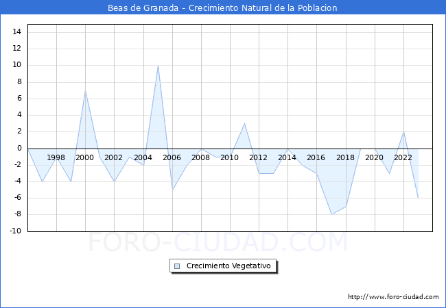 Crecimiento Vegetativo del municipio de Beas de Granada desde 1996 hasta el 2023 