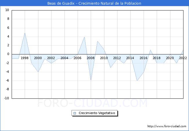 Crecimiento Vegetativo del municipio de Beas de Guadix desde 1996 hasta el 2022 
