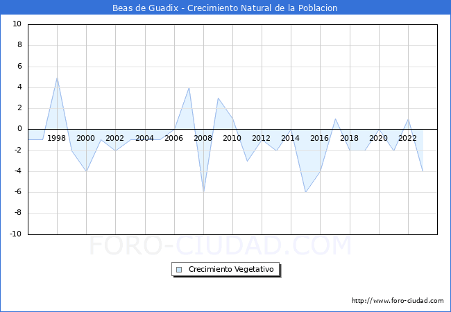 Crecimiento Vegetativo del municipio de Beas de Guadix desde 1996 hasta el 2023 