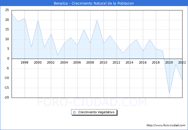 Crecimiento Vegetativo del municipio de Benala desde 1996 hasta el 2022 