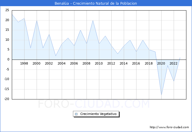 Crecimiento Vegetativo del municipio de Benal�a desde 1996 hasta el 2023 