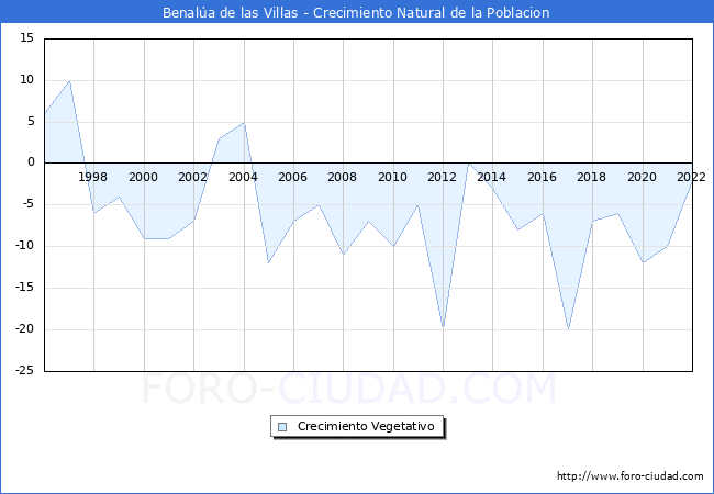 Crecimiento Vegetativo del municipio de Benala de las Villas desde 1996 hasta el 2022 