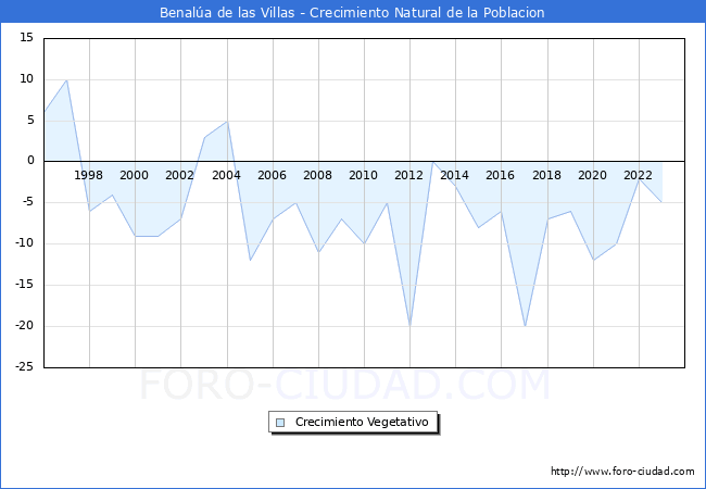 Crecimiento Vegetativo del municipio de Benala de las Villas desde 1996 hasta el 2023 