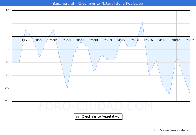 Crecimiento Vegetativo del municipio de Benamaurel desde 1996 hasta el 2021 