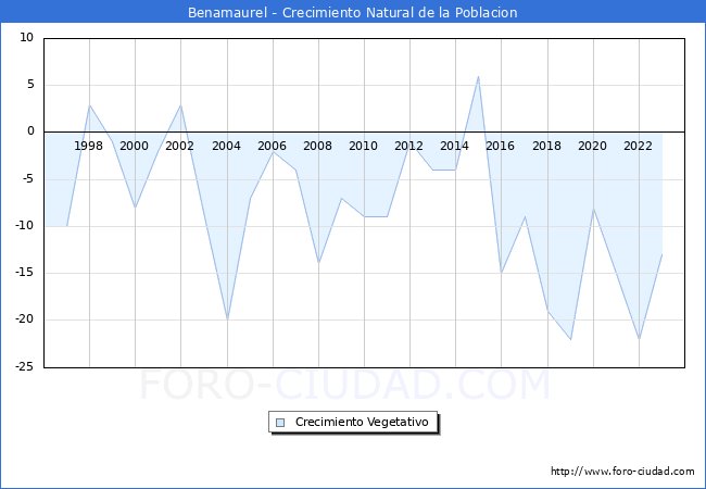 Crecimiento Vegetativo del municipio de Benamaurel desde 1996 hasta el 2023 