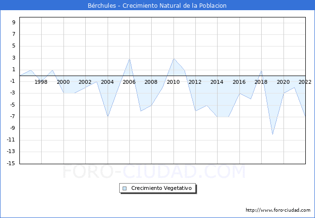 Crecimiento Vegetativo del municipio de Bérchules desde 1996 hasta el 2021 