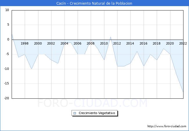 Crecimiento Vegetativo del municipio de Cacín desde 1996 hasta el 2021 