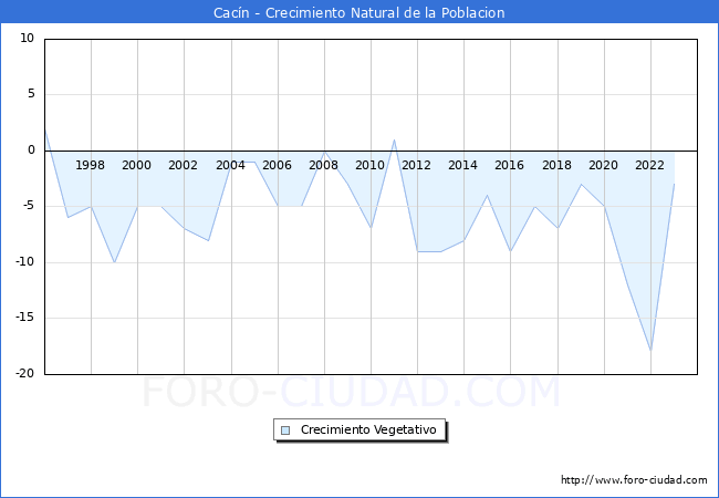 Crecimiento Vegetativo del municipio de Cacn desde 1996 hasta el 2023 