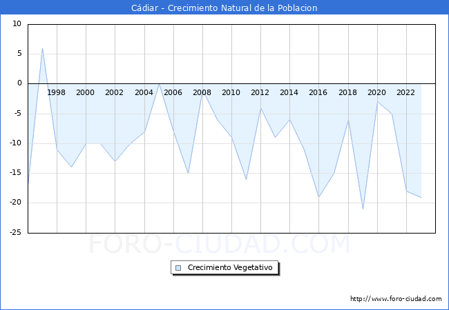 Crecimiento Vegetativo del municipio de Cdiar desde 1996 hasta el 2023 