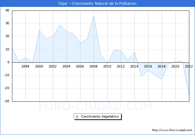 Crecimiento Vegetativo del municipio de Cájar desde 1996 hasta el 2021 