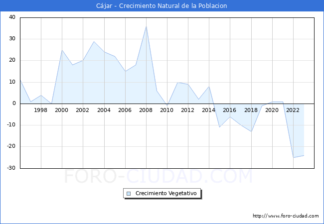Crecimiento Vegetativo del municipio de Cjar desde 1996 hasta el 2023 