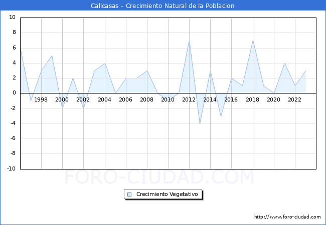 Crecimiento Vegetativo del municipio de Calicasas desde 1996 hasta el 2023 