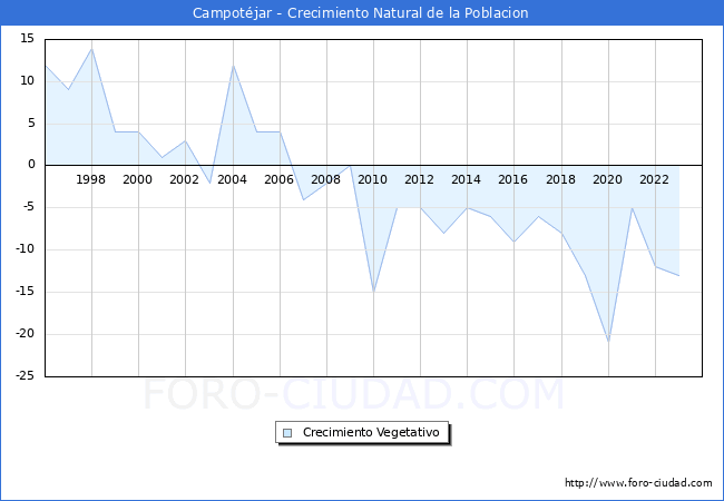 Crecimiento Vegetativo del municipio de Campotjar desde 1996 hasta el 2023 