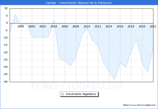 Crecimiento Vegetativo del municipio de Caniles desde 1996 hasta el 2021 